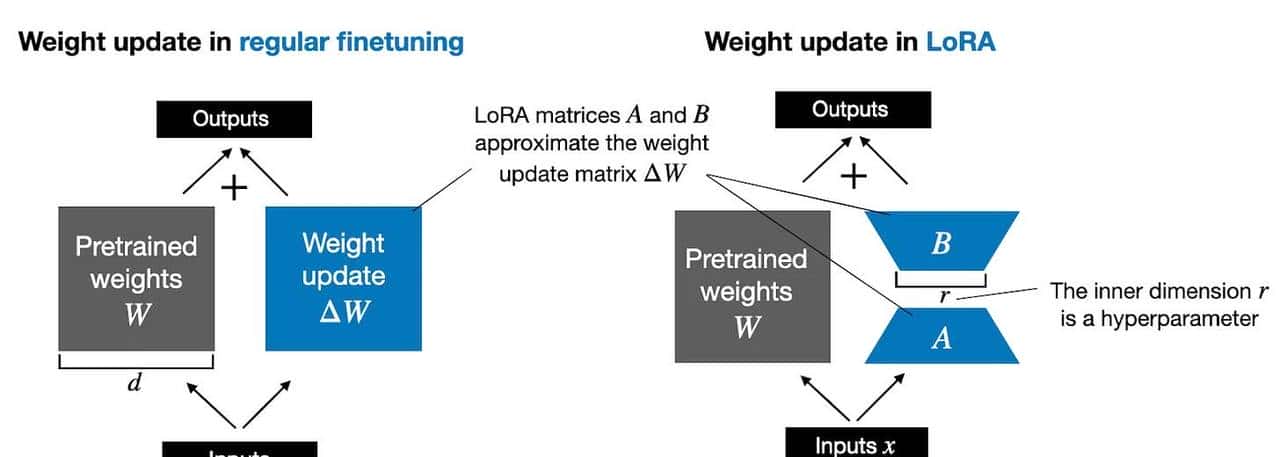 LoRA：大模型轻量级微调