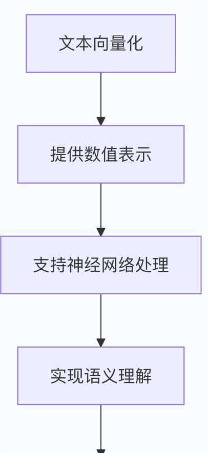 从文字到向量：Transformer的语言数字化之旅