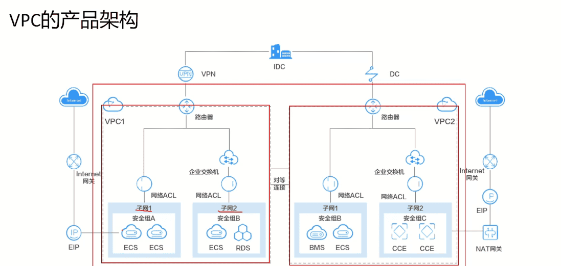 《网络云服务》