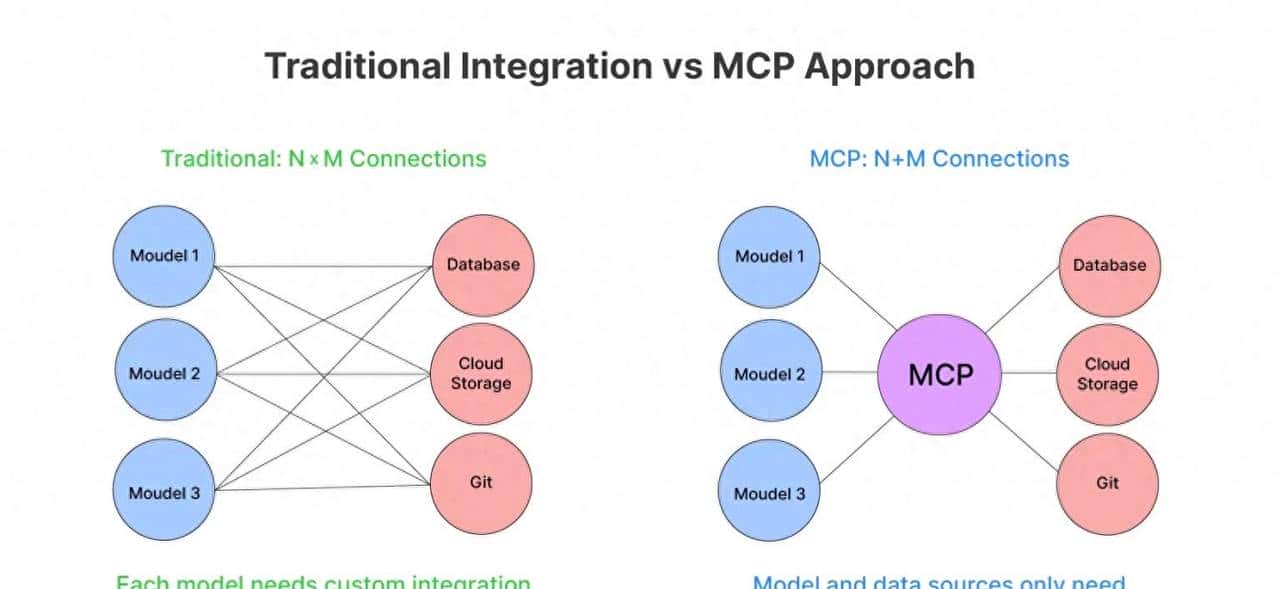 MCP核心价值与应用场景提炼手册