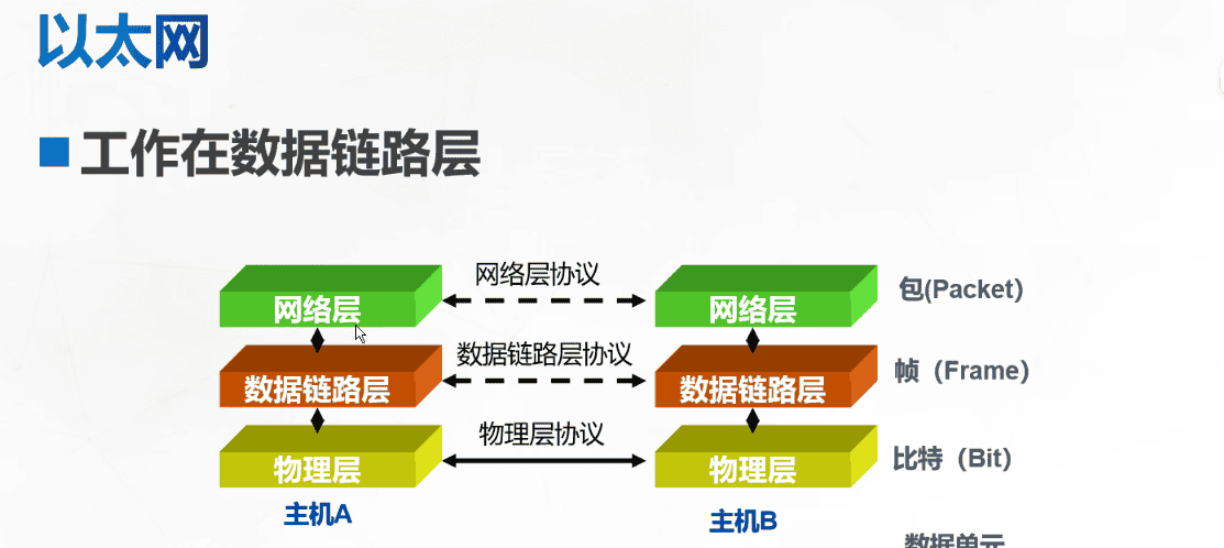 计算机网络基础（补充）