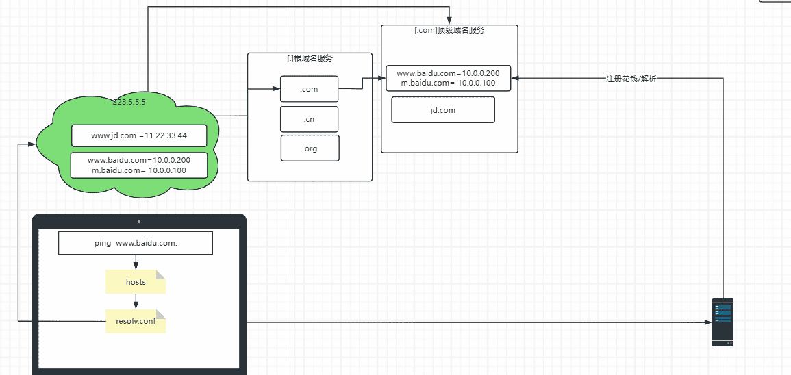 计算机网络基础
