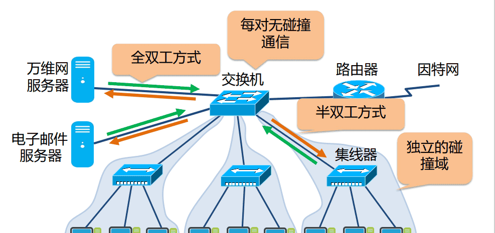 计算机网络基础(补充)