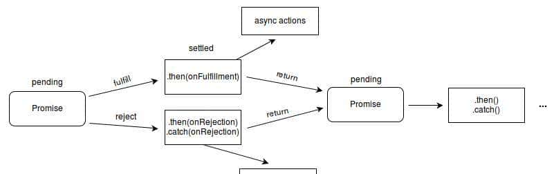 一次搞懂 Promise 异步处理