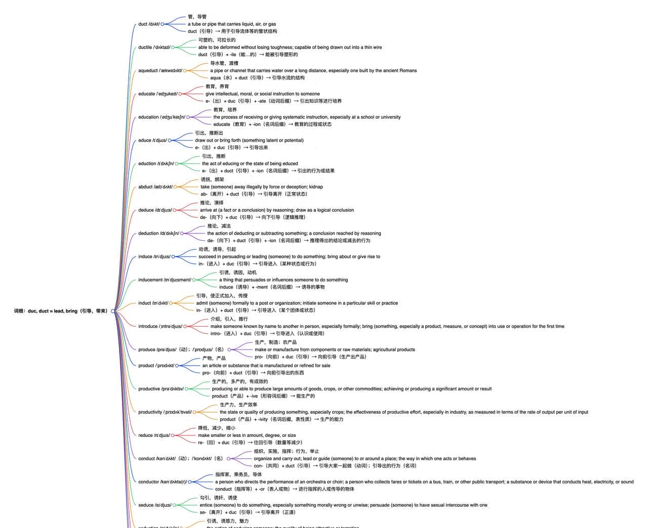 词根词缀 – 词根 1-62：duc,duct=lead,bring,表示“引导,带来”