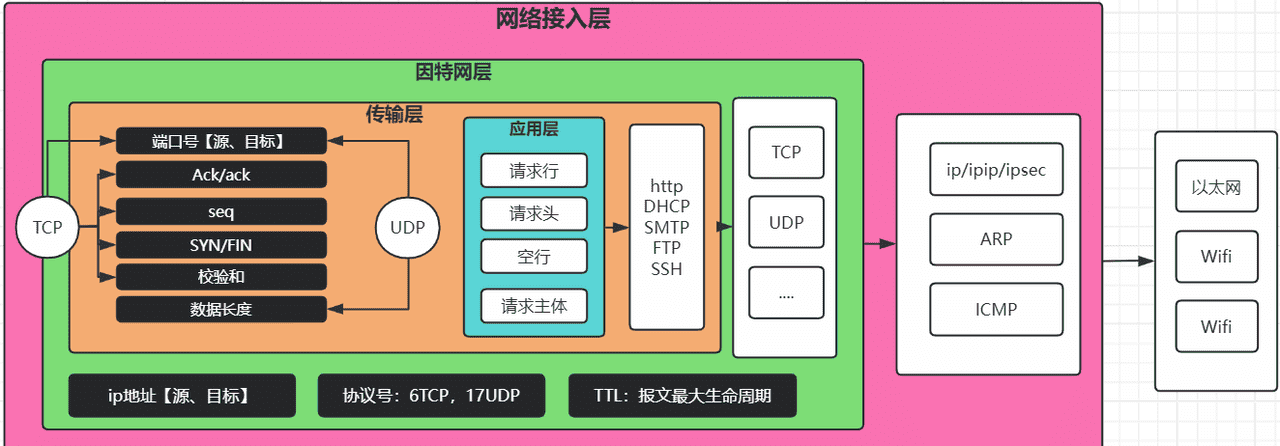 计算机网络基础