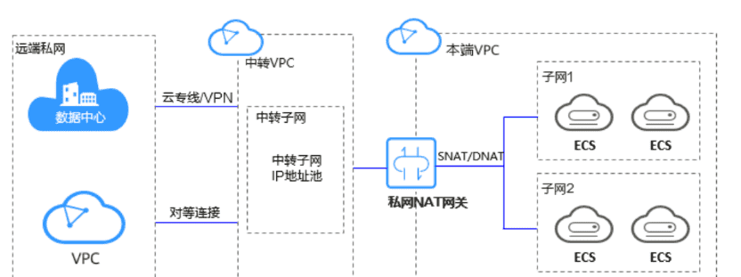《网络云服务》