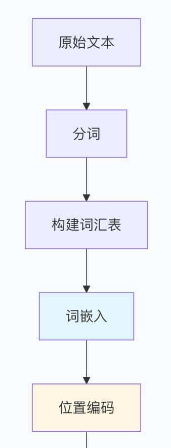 从文字到向量：Transformer的语言数字化之旅