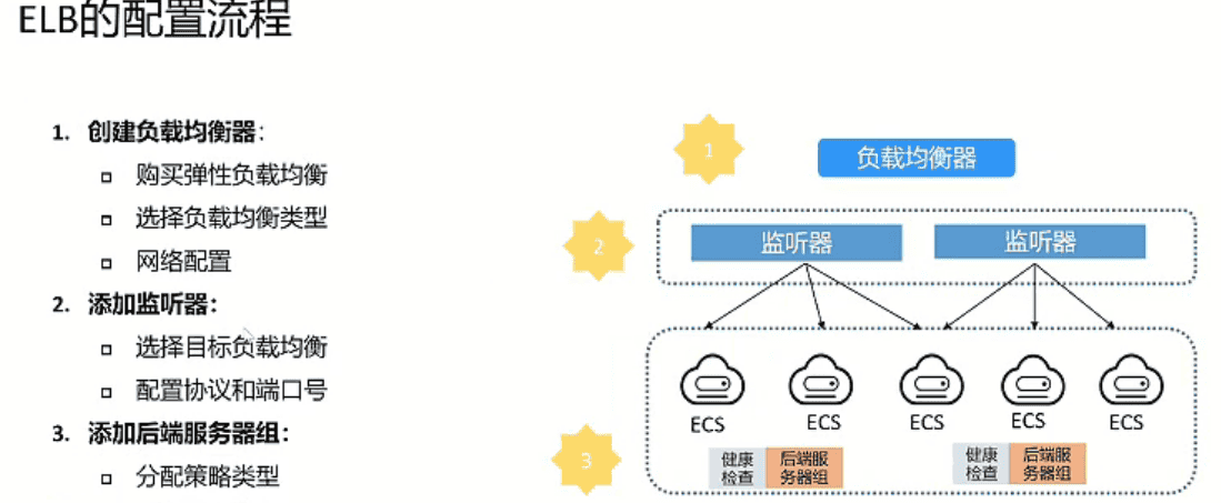 《网络云服务》