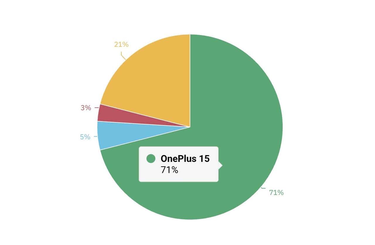 早报｜苹果或在自带地图加入广告/3999元起，一加15正式发布/iPhone 18或将延期至2027年