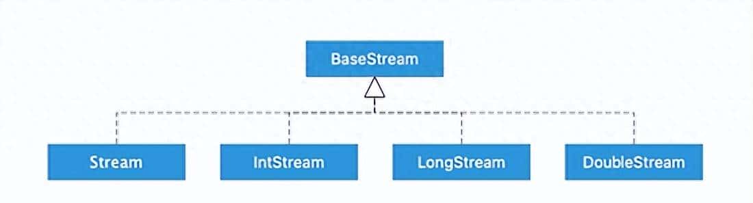Java中的函数式编程 流Stream基础
