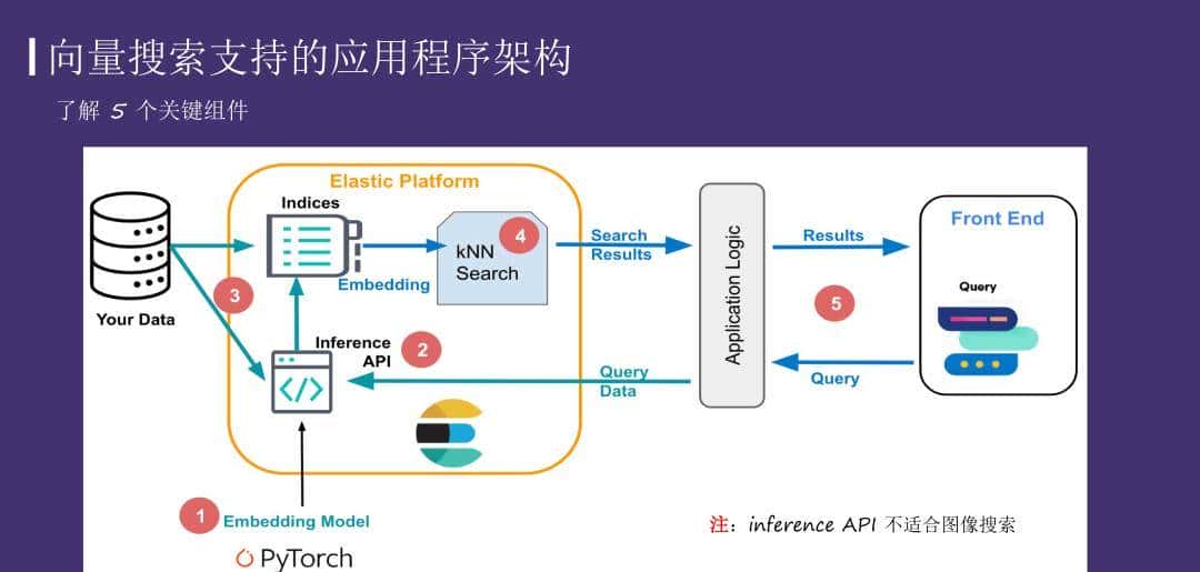运用 Elasticsearch 进行向量搜索及创建 RAG 应用