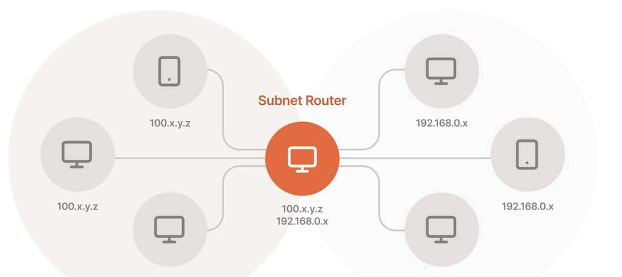 部署TailScale，实现远程访问！最简单的远程访问、开箱即用方案