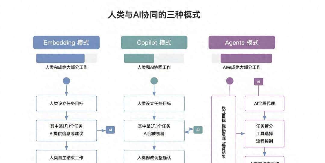 终于有人把AI大模型三种模式agent、embedding、copilot说透彻了
