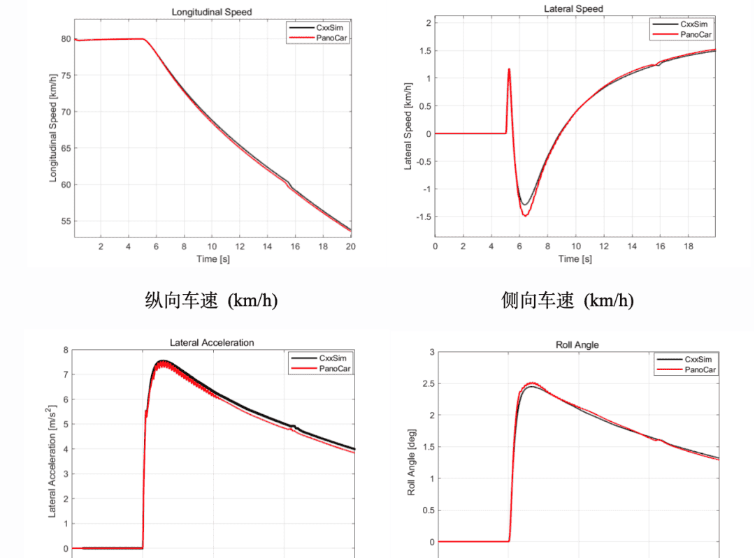PanoCar高精度车辆动力学仿真软件