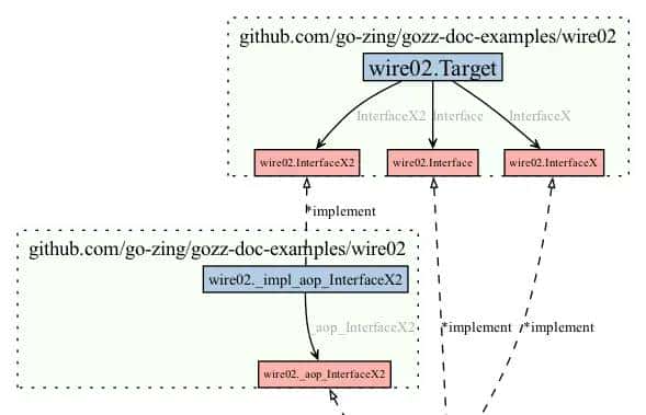 Go不需要依赖注入？手把手带你在Golang使用像JAVA Spring注解一样的DI和AOP