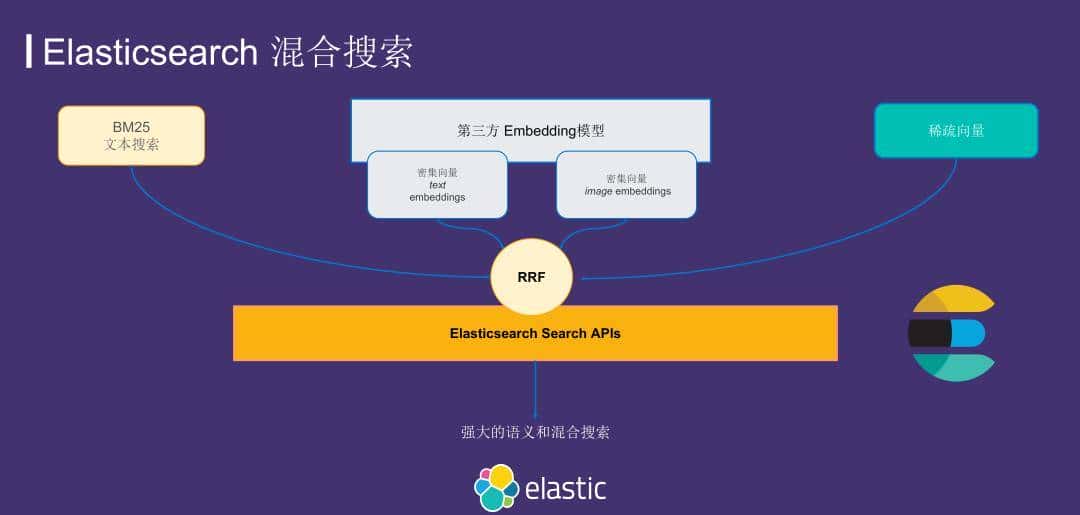 运用 Elasticsearch 进行向量搜索及创建 RAG 应用