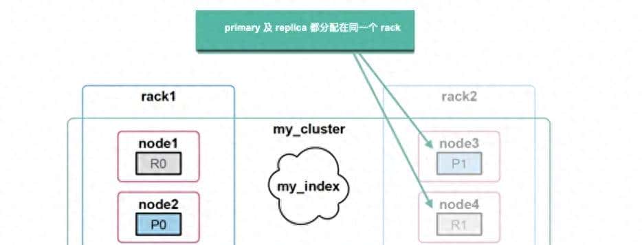 Elasticsearch：集群管理