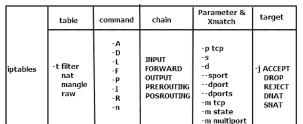 iptables常用命令汇总