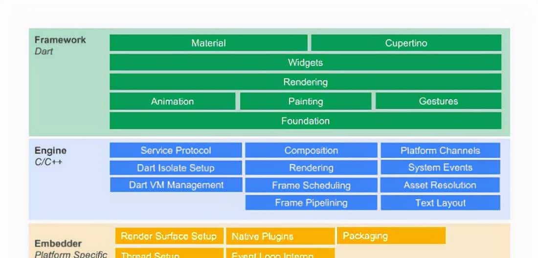 Web前端工程师实现Native APP需求,Flutter做可攻可守的混合开发
