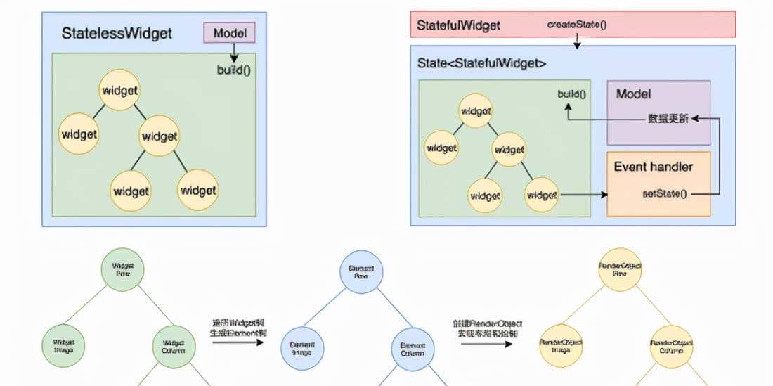 Web前端工程师实现Native APP需求,Flutter做可攻可守的混合开发