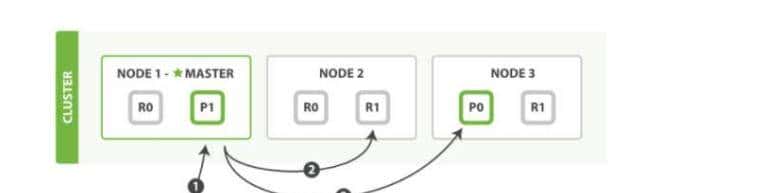 Elasticsearch集群系统架构