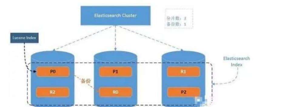 Elasticsearch集群系统架构