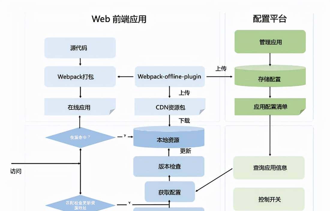 Web前端工程师实现Native APP需求,Flutter做可攻可守的混合开发