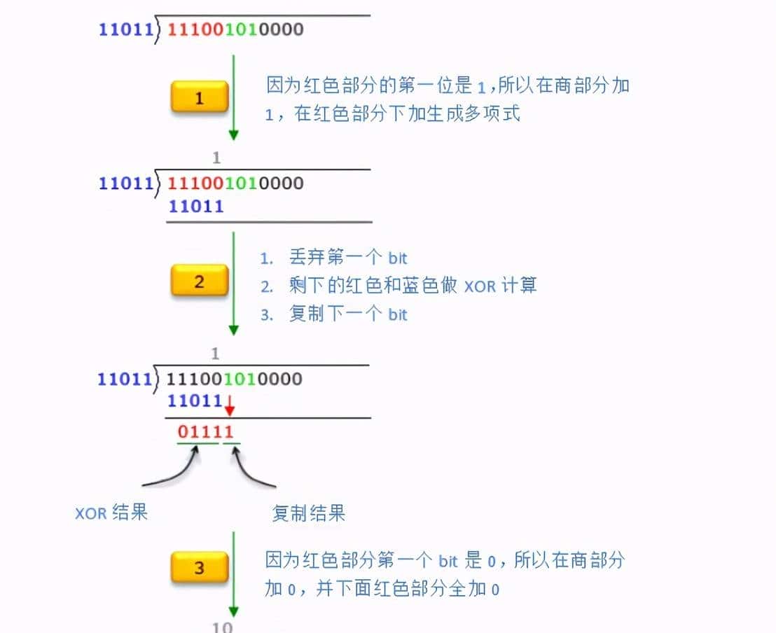什么是CRC循环冗余校验