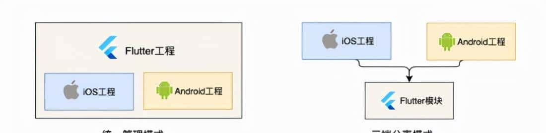 Web前端工程师实现Native APP需求,Flutter做可攻可守的混合开发