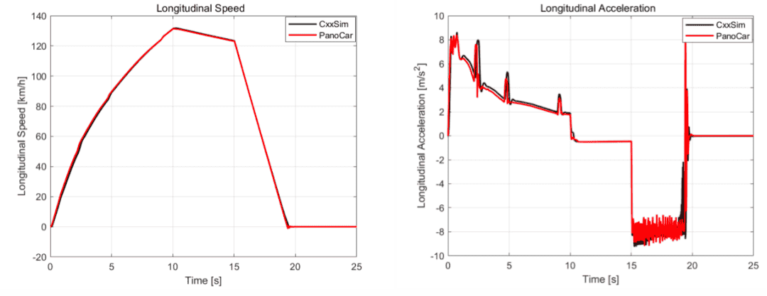 PanoCar高精度车辆动力学仿真软件