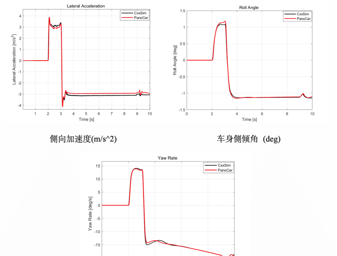PanoCar高精度车辆动力学仿真软件