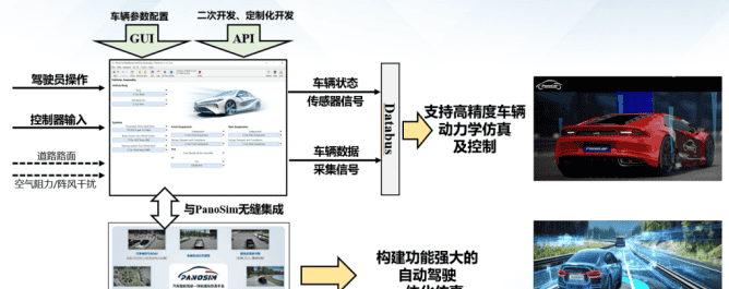 PanoCar高精度车辆动力学仿真软件