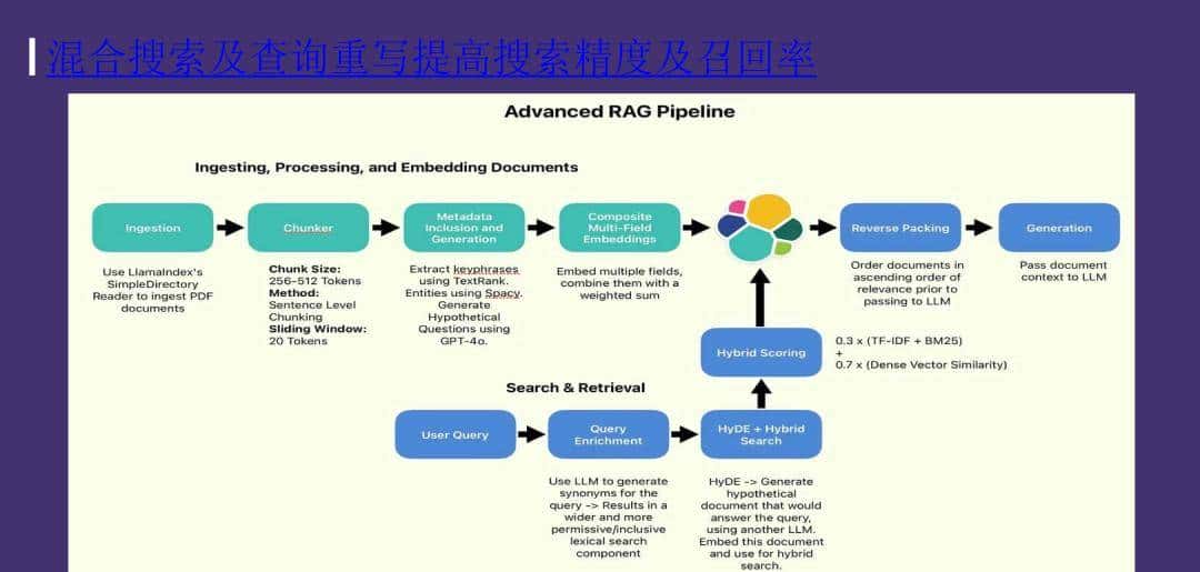运用 Elasticsearch 进行向量搜索及创建 RAG 应用