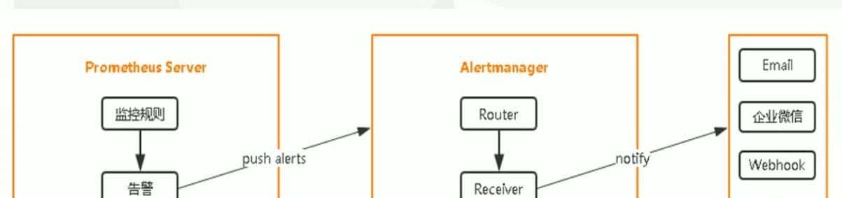 Prometheus+Grafana监控kubernetes