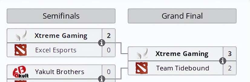 DOTA2: V社理想的自费队伍YB战队成立以来成绩