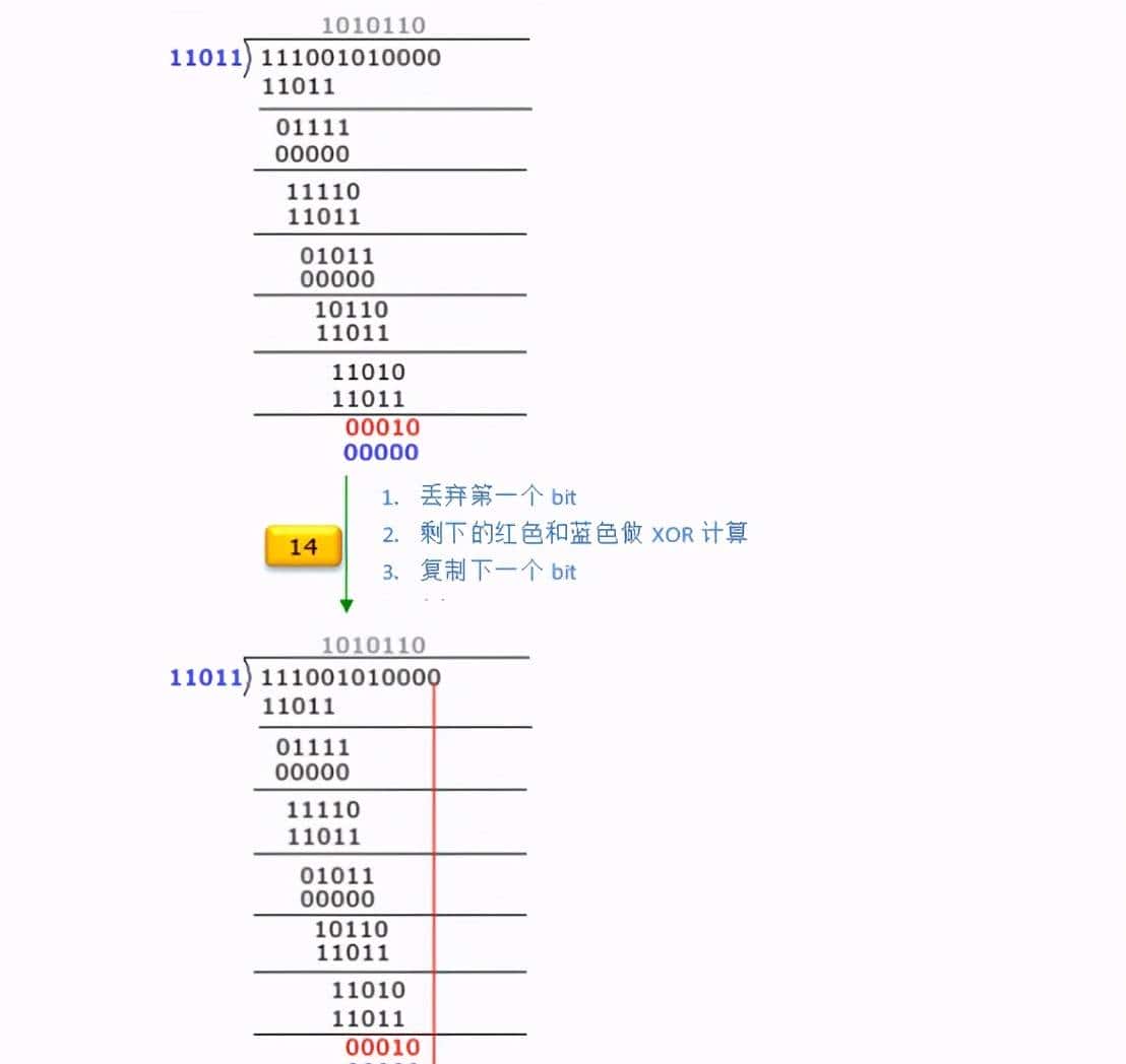 什么是CRC循环冗余校验