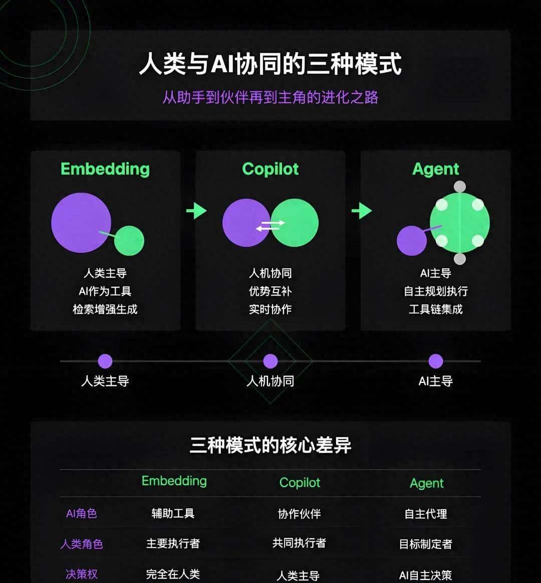 终于有人把AI大模型三种模式agent、embedding、copilot说透彻了