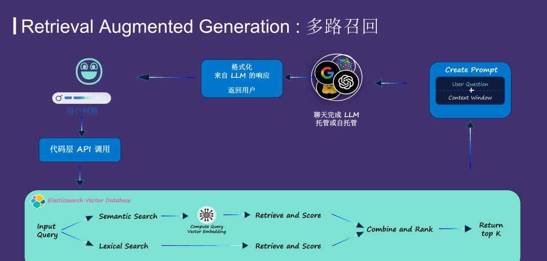 运用 Elasticsearch 进行向量搜索及创建 RAG 应用