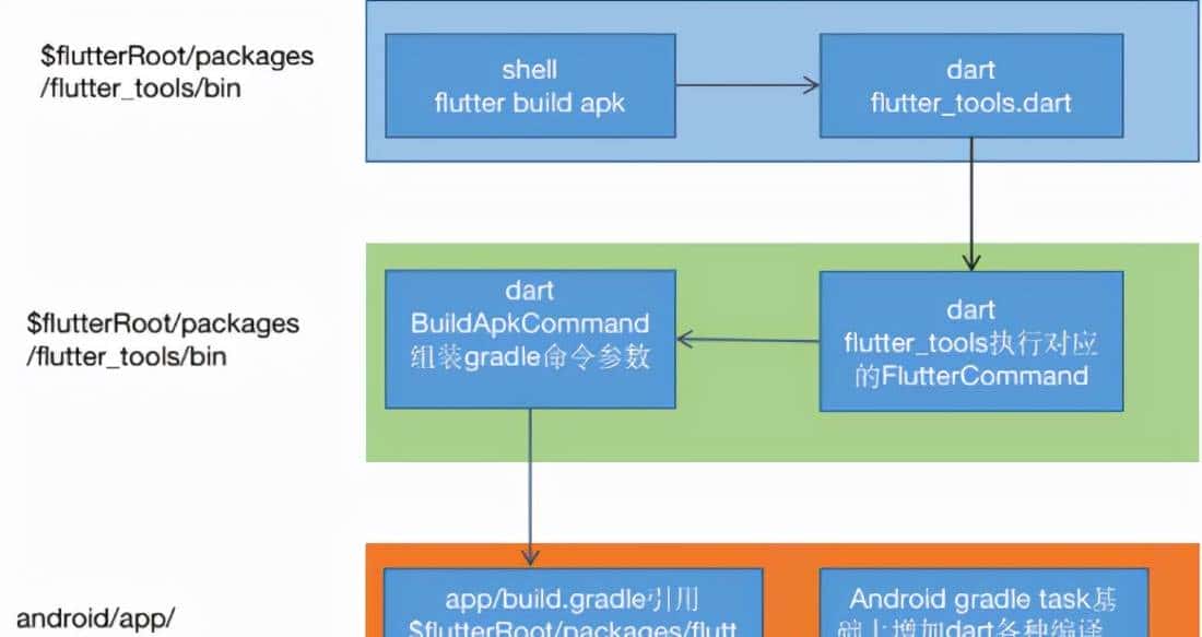 Web前端工程师实现Native APP需求,Flutter做可攻可守的混合开发