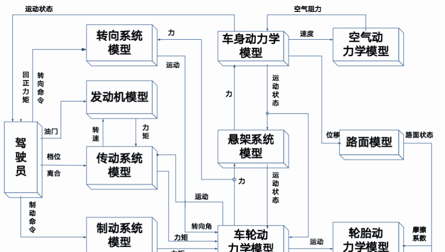 PanoCar高精度车辆动力学仿真软件