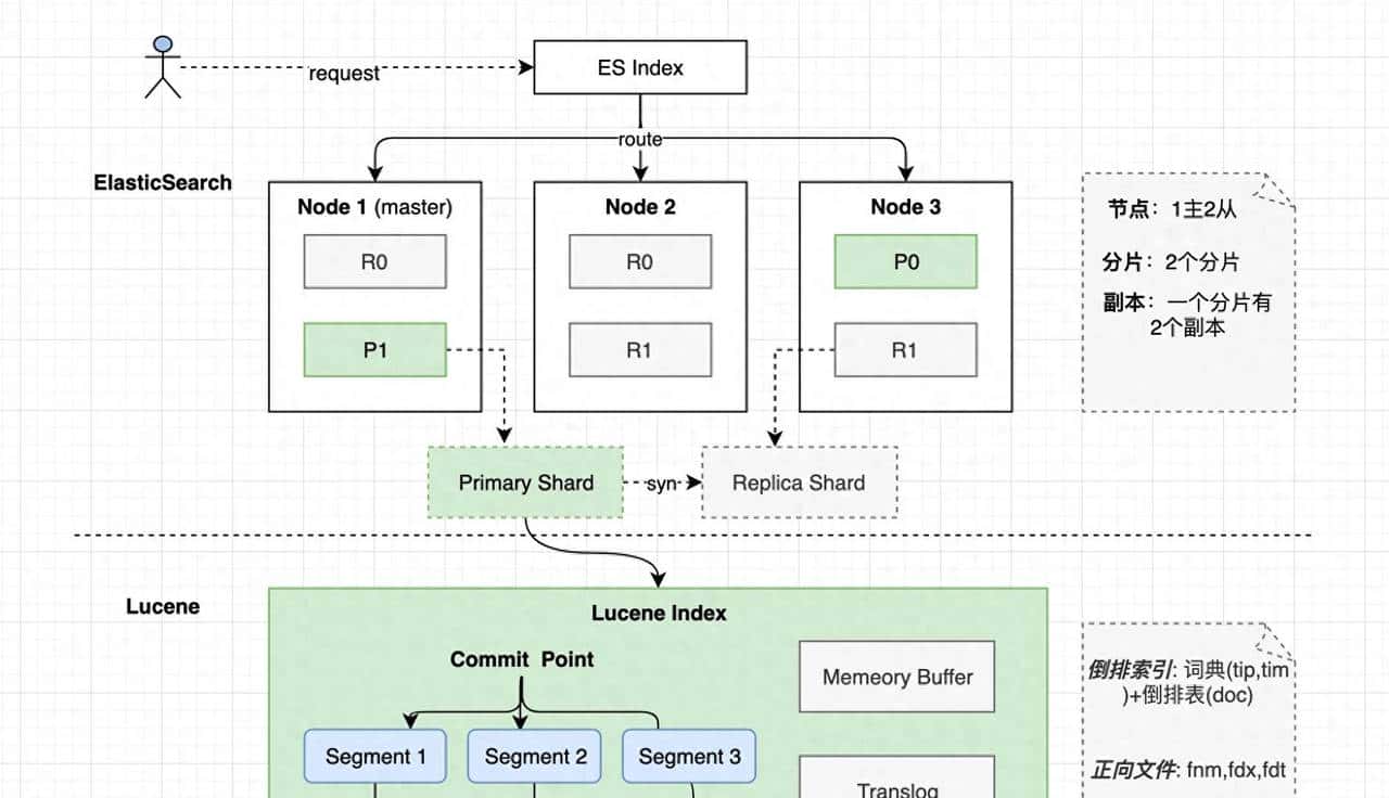 从 0 到 1：使用 Elasticsearch 构建高效的分布式搜索引擎