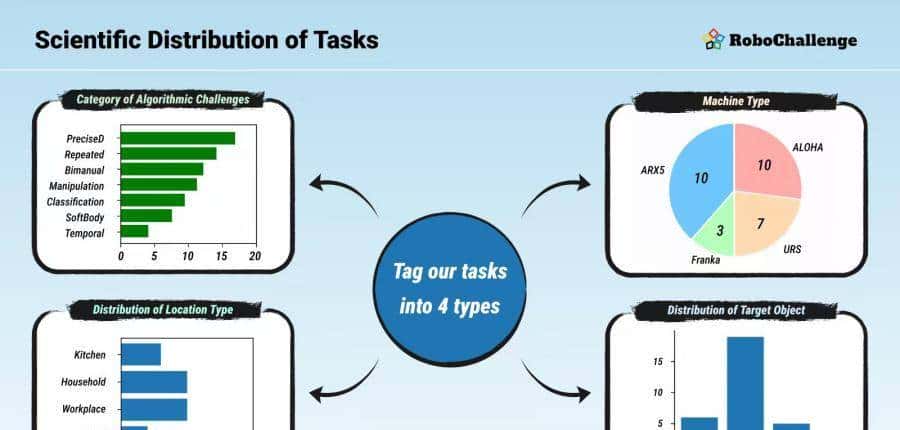具身智能的“ImageNet时刻”来了！全球首个大规模真机考场RoboChallenge发布，30道题直击软肋