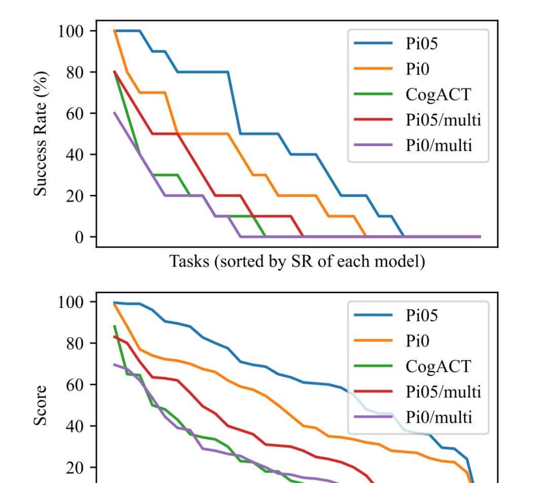 具身智能的“ImageNet时刻”来了！全球首个大规模真机考场RoboChallenge发布，30道题直击软肋