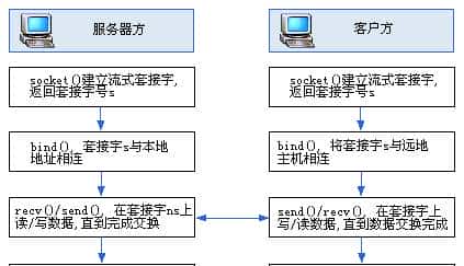 再谈Socket编程中阻塞/非阻塞模式