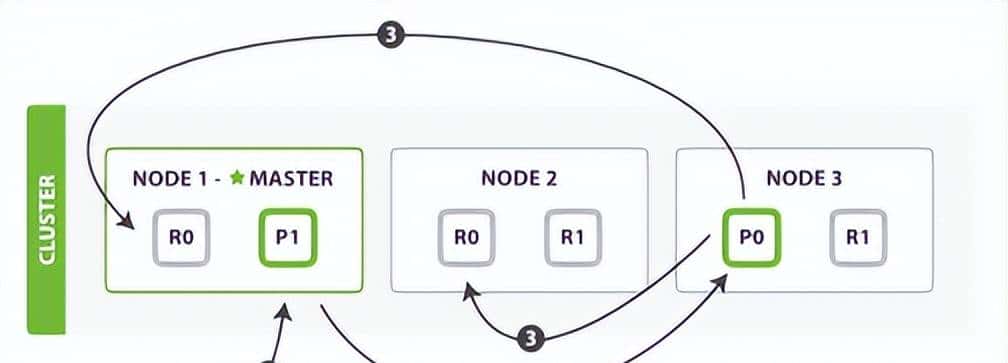 Elasticsearch集群系统架构