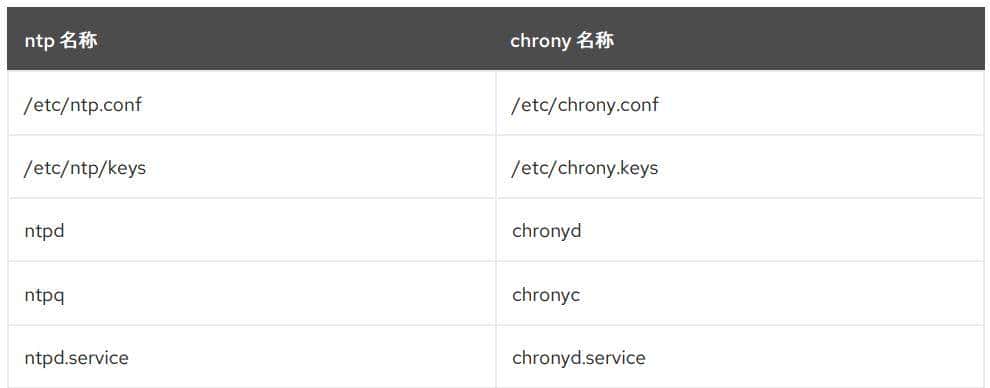 一文详细了解一下 Linux NTP: Chrony