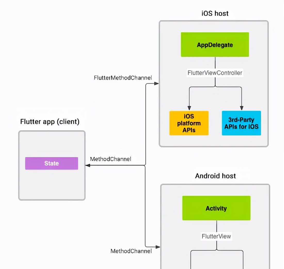 Web前端工程师实现Native APP需求,Flutter做可攻可守的混合开发