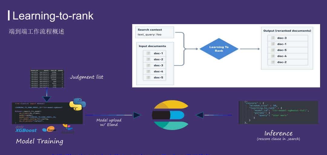 运用 Elasticsearch 进行向量搜索及创建 RAG 应用