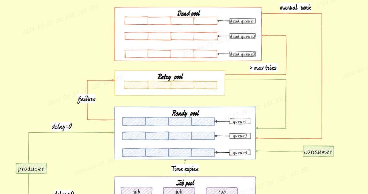 千万级任务延迟队列的实现方案